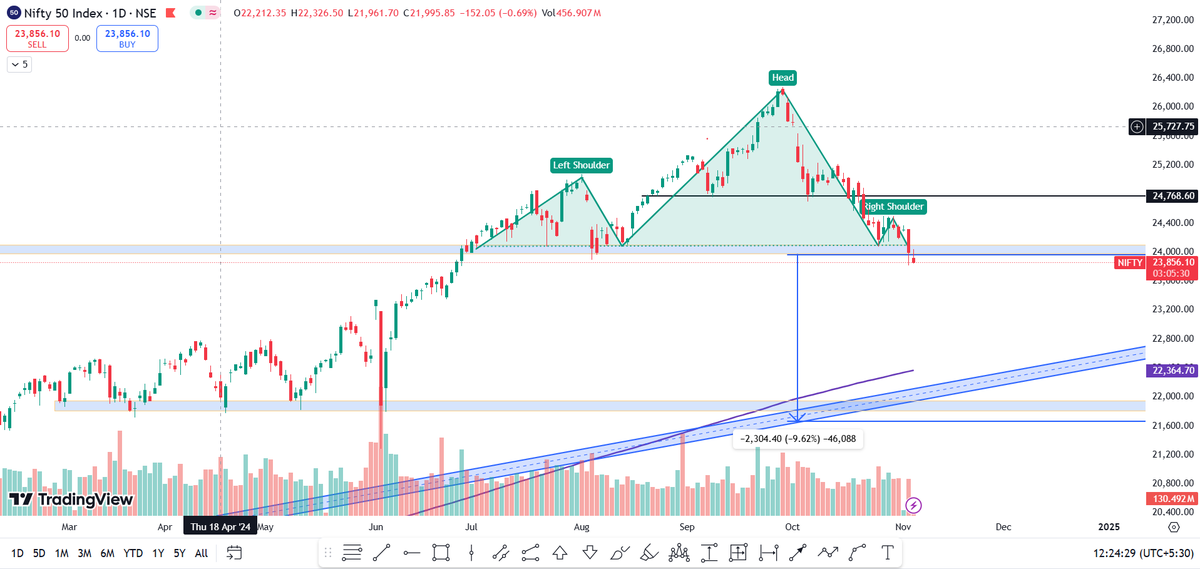 SamarthSingh04's tweet photo. #Nifty50 has broken it's previous support. Now next support is at 22k

Also #Nifty50 test 300day SMA every year and now again moving towards 300day SMA

In year 2021 Nifty didn't touch 300 SMA then it consolidated for 1.5 yrs

#Banknifty #sharemarketcrash #Reliance #SwingTrading https://t.co/r8yn4zYBAF