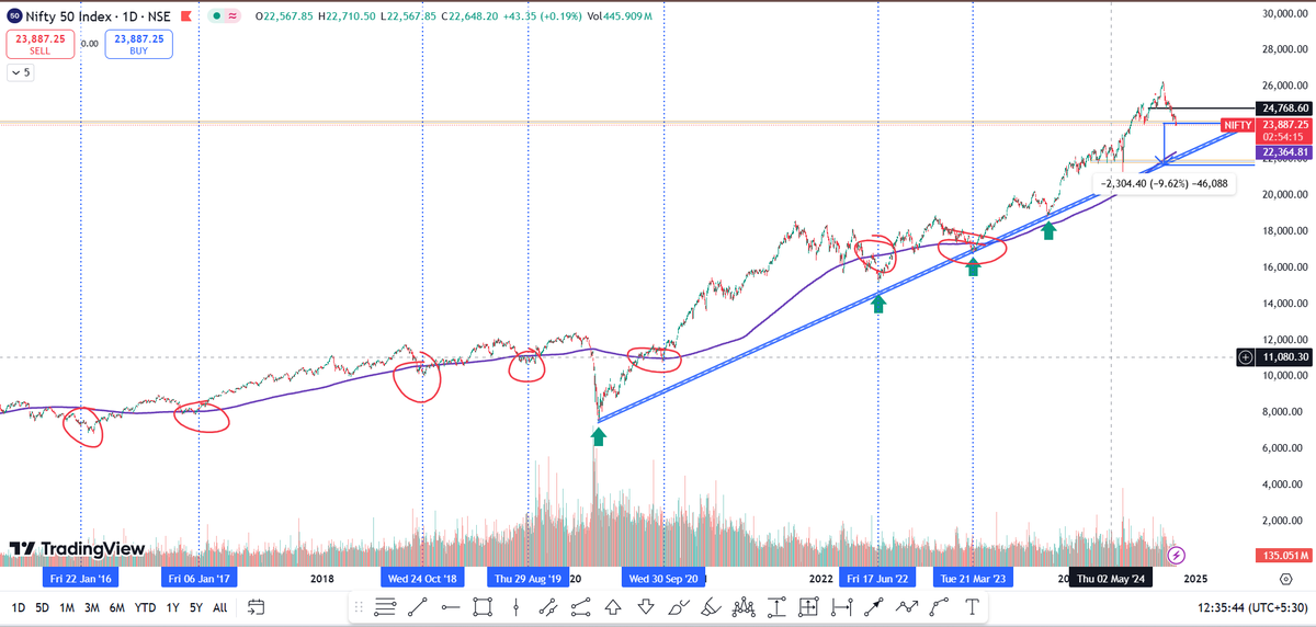 SamarthSingh04's tweet photo. #Nifty50 has broken it's previous support. Now next support is at 22k

Also #Nifty50 test 300day SMA every year and now again moving towards 300day SMA

In year 2021 Nifty didn't touch 300 SMA then it consolidated for 1.5 yrs

#Banknifty #sharemarketcrash #Reliance #SwingTrading https://t.co/r8yn4zYBAF