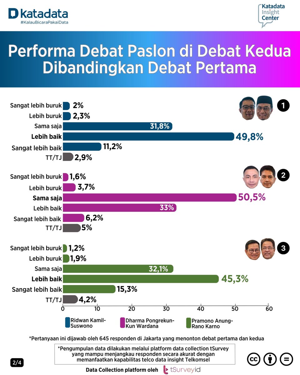 KICcoid's tweet photo. Katadata Telco Survey meluncurkan hasil survei terkait performa cagub-cawagub Jakarta pada debat kedua.

Hasilnya, paslon nomor urut 1 &amp; 3 dinilai memiliki penampilan lebih baik dibandingkan penampilan pada debat pertama. Sedangkan paslon nomor urut 2 dinilai sama saja. 

#KIC https://t.co/e3NV04FYuU