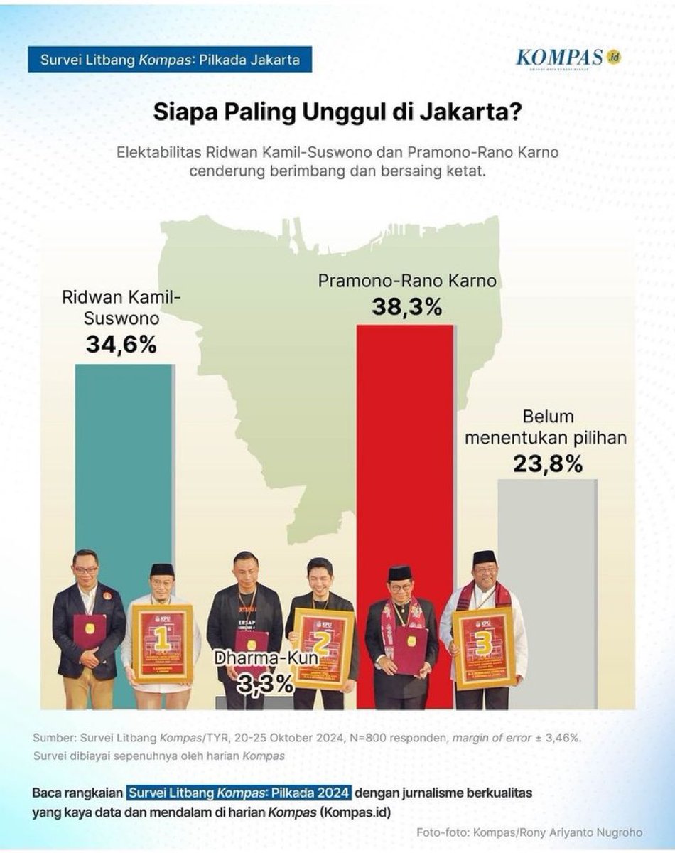 jawafess's tweet image. Jakarta Menyala 🔥😂
Jateng Perkasa 💪
Jatim Auto Pilot ✈️
Jabar Priangan ⛰️
