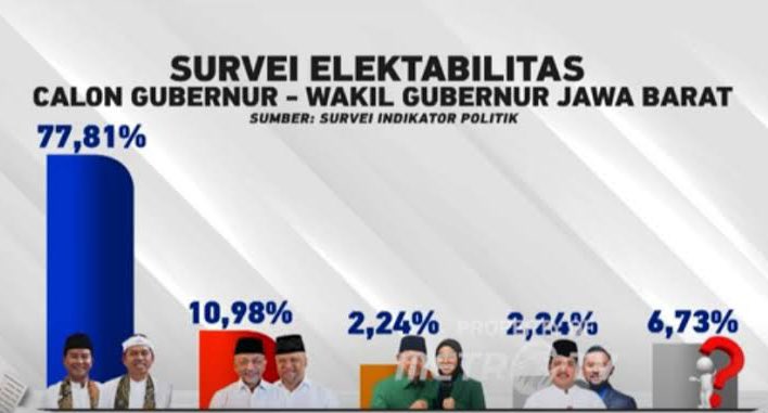 jawafess's tweet image. Jakarta Menyala 🔥😂
Jateng Perkasa 💪
Jatim Auto Pilot ✈️
Jabar Priangan ⛰️