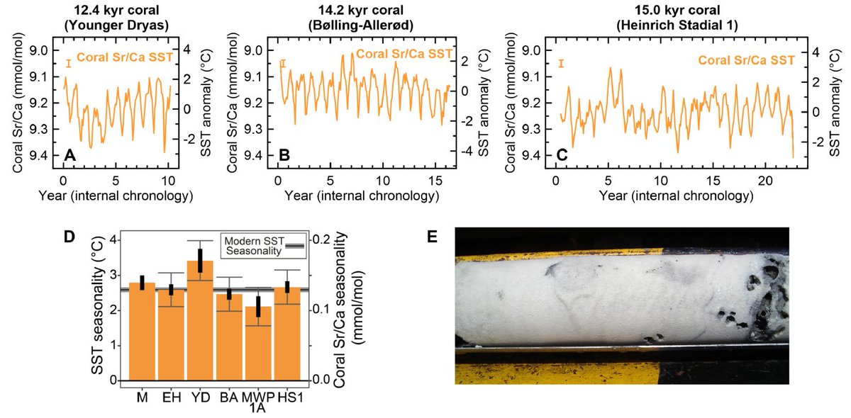 Thomas_Felis's tweet image. Happy to have contributed a piece on tropical coral records of monthly temperature changes during the last deglaciation from #IODP drilling for the #PAGES Magazine - together with Oliver Knebel, @TheBrennerLab, Ryuji Asami, Kristine DeLong &amp;amp; Ed Hathorne
doi.org/10.22498/pages…
