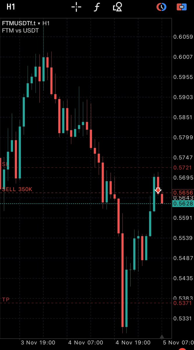 BushidoPulse's tweet photo. We are excepting a lot of volatility in the market today due to US elections. Sometimes not taking a trade is also a trade. Personally I took only one trade today - short FTM ๐ #BushidoPulse #propfirms #FTM #ElectionAlert https://t.co/uROEKp3yx0
