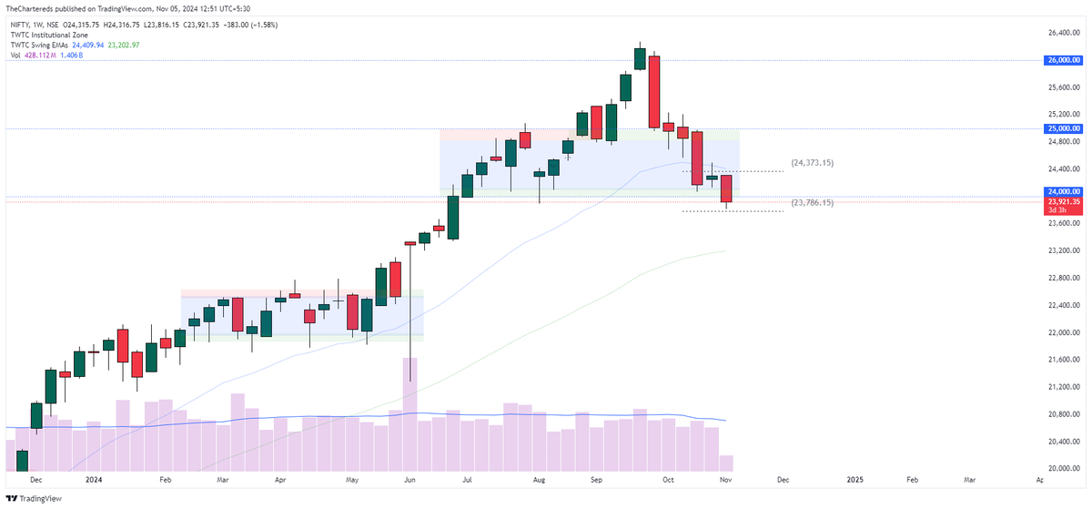 TheChartereds's tweet photo. 🚨Nifty50 | #BeYourOwnAnalyst
🔻 September quarter results have been disappointing.
📉 34 Nifty companies reported flat YoY earnings, missing the 2% growth expectation.
🔺 Mediocre earnings are dragging down Nifty.
💸 Continuous FII selling now seems justified.
What are your thoughts?
#NiftyCrash #stockmarketcrash