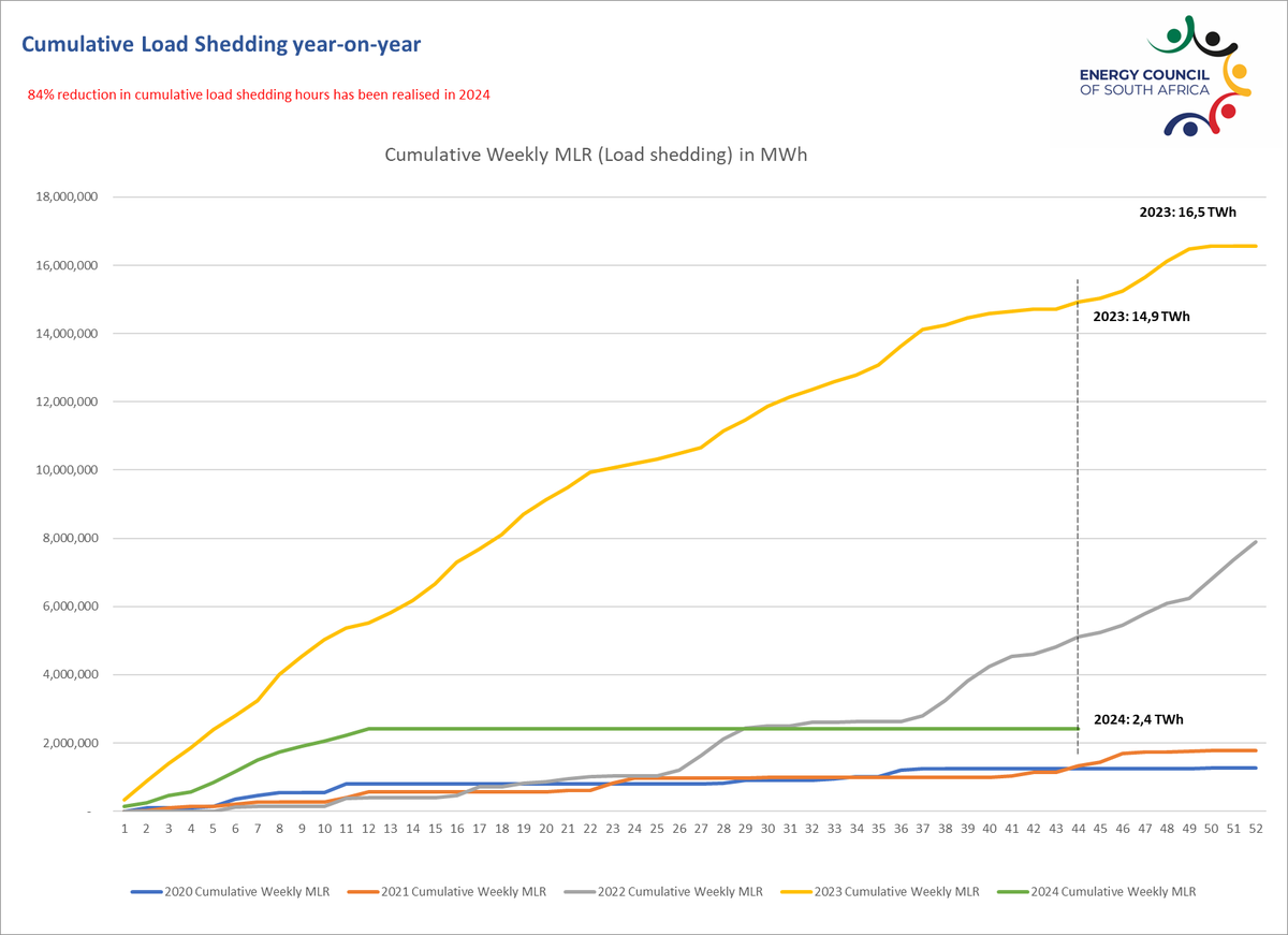 South Africa has exceeded expectations with 200+ days of no load shedding. As we move forward, NECOM 2.0 will focus on private investment, energy market growth, expanding transmission, and municipal reforms. We're shifting focus and will discontinue the load shedding graphic.