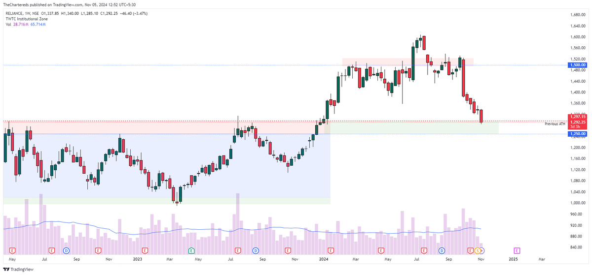 TheChartereds's tweet photo. RELIANCE | #BeYourOwnAnalyst
🔻 Reliance is at a critical support
🔻 Reliance Jio IPO is set for 2025 (+ve)
🔻 Reliance Q2 Summary👇
ℹ️ Reported a 5% YoY decline in Q2FY25 net profit to ₹16,563 crore.
📉 The drop is mainly attributed to its Oil-to-Chemicals (O2C) segment.
📈 Growth in digital services and upstream businesses reflects resilience.
#niftycrash