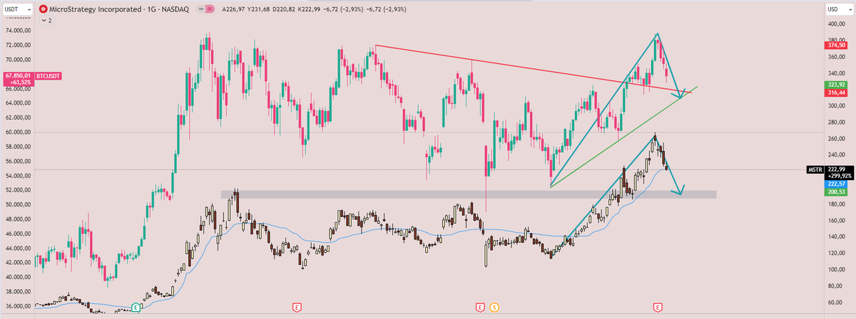 MemeSparta's tweet photo. #BTC #bitcoin 
Üstteki grafik #BTCUSDT 
Alttaki grafik Microstrategy $MSTR

Microstrategy fiyatlamaları önden alıcılı geçmiş. 222 altında kaldıkça düzeltmesi tetiklenir. Bu durumda Bitcoin'i 66.000$ seviyelerinde görebiliriz. Buradan girişler uygun https://t.co/tzk7wK27yR