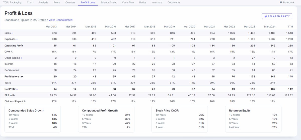 EyeOn_Trade's tweet image. #TCPL Packaging Ltd