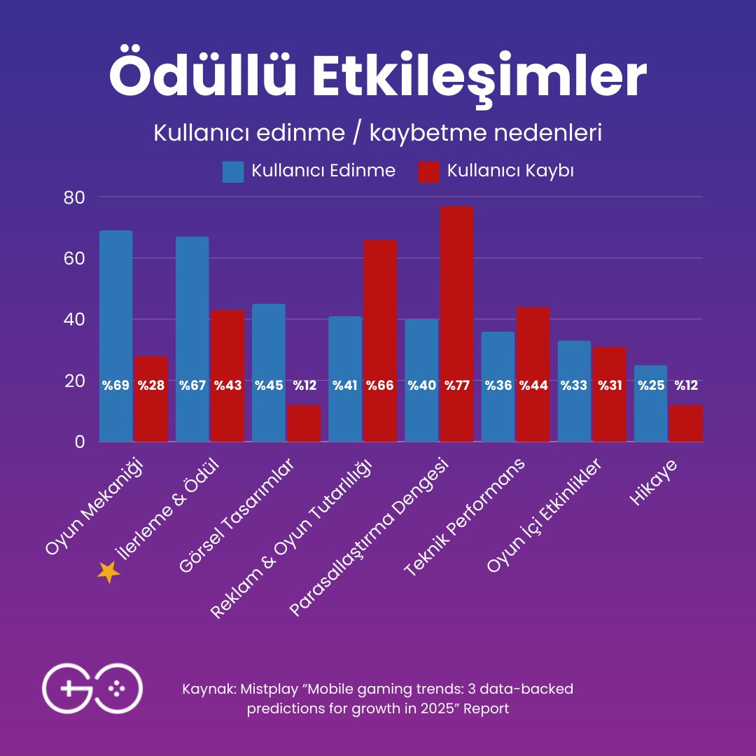 Mistplay, 2025'te büyüme için 3 kilit noktayı verilerle tahminlemeyi amaçladığı “Mobile gaming trends: 3 data-backed predictions for growth in 2025” raporunu yayınladı. 

Gelin birlikte verilerin 2025'te büyüme için nelere odaklanmamız gerektiğini gösterdiğine bakalım: