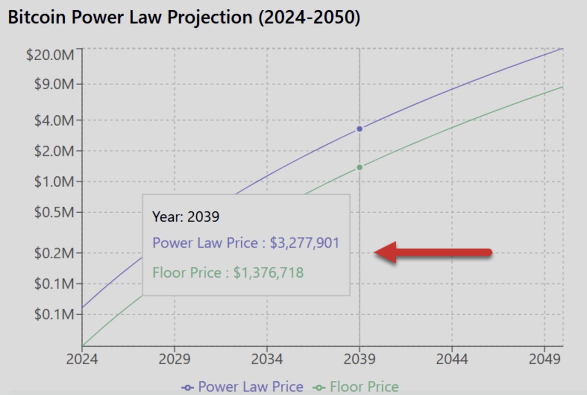 BitcoinTech5's tweet image. 【ブックマーク必須】
2039年のビットコイン価格は4.9億円か⚡️

ビットコインの「べき乗則理論（Power Law Theory：PLT）」は、ビットコイン価格の長期成長パターンを予測する理論です。
Giovanni…