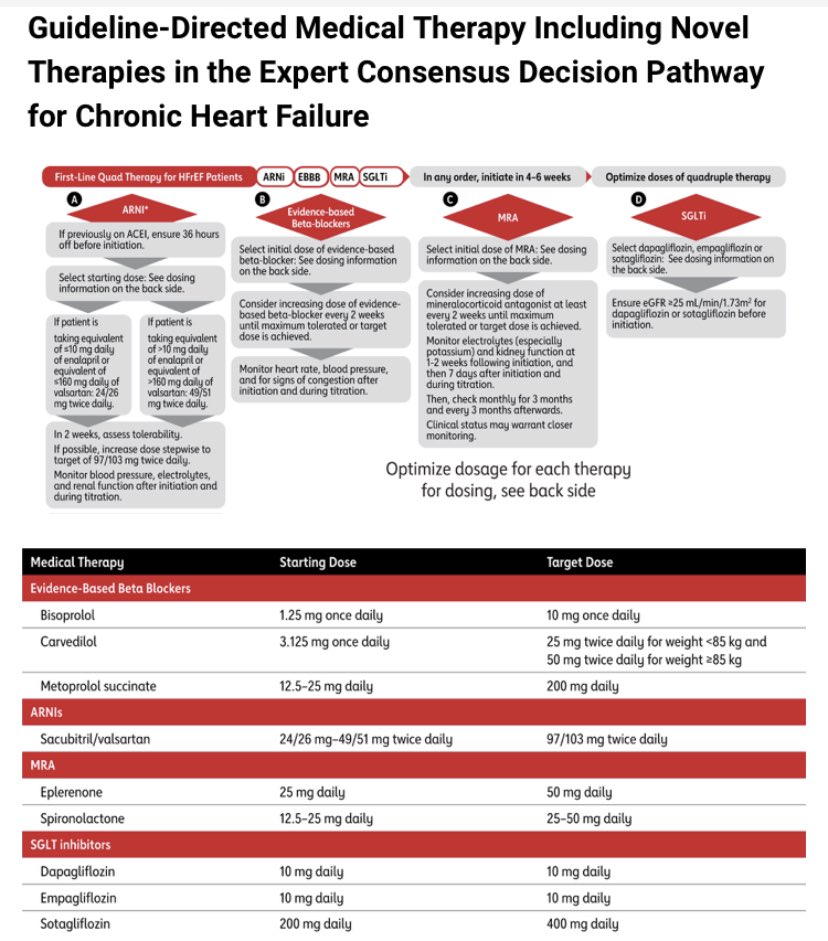 Guideline On Treatment Heart Failure 🫀