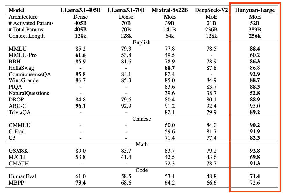 _philschmid's tweet photo. Syntehtic data is all you need? New large MoE from Tencent was trained on 1.5 trillion tokens of synthetic data. The 389B-A52B MoE outperforms @AIatMeta Llama 3.1 405B across academic benchmarks. 👀

TL;DR
🧮 236B parameters with 21B activated during generation
👨‍🏫 160 experts with 6 active in generation
😍 Detailed technical report with scaling experiments
🪟 Released Pretrain, Instruct, and FP8 version
🌱 Trained on 7 trillion tokens with 1.5T synthetic tokens
🌎 Trained mostly English and Chinese data
🏎️ Should fit on a single H100 Node (8x) in FP8
📜 Custom License, commercially useable below 100MAU
🇪🇺 License forbids use for citizens and companies in the EU
🧬 Post Training used SFT > DPO
🤗 Available on @huggingface