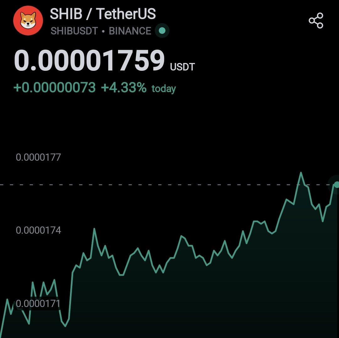 Great recovery by $SHIB

UP +4.33% 🚀