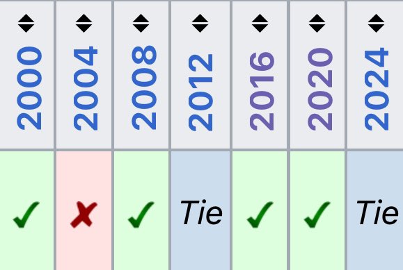 Dixville Notchin äänet jakautuivat perinteisessä keskiyön äänestyksessä tasan 3-3. Viime vaaleissa Biden vei äänet 5-0. 2000-luvulla pikkukylän äänet ovat heijastelleet valtakunnallista tulosta varsin hyvin. 😜 Mielenkiintoinen vaaliyö tuloillaan 🇺🇸