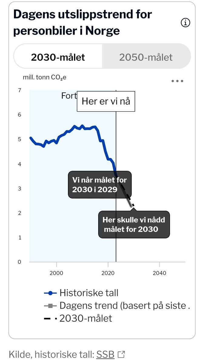 For personbilar NÅR vi 2030-målet om 55% reduksjon i utslepp frå 1990-nivået. Og vi når det faktisk eit år før tida.

Grunnen er naturlegvis satsinga på #elbil.