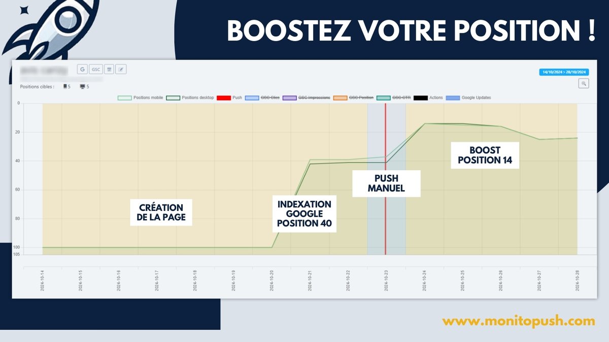 🚀 Lancement d’une nouvelle page avec MonitoPush.com ! 🚀

📅 Création : 15/10
🔍 Indexation via <a href="/indexmenow/">indexMeNOW.com V4 : Bulk indexer Tool</a> : 18/10
📈 Position 40 : 20/10
⚡ Push manuel : 23/10
🏆 Position 14 : 24/10

Optimisation rapide et efficace, des résultats en seulement 9 jours ! 🎯 

#SEO