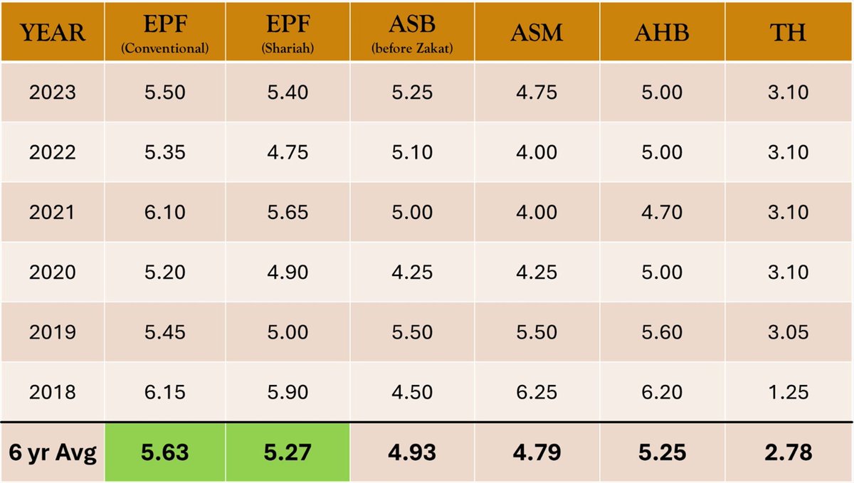TheFuturizts's tweet image. Here are the 6-year returns of EPF, ASB, ASM, AHB, and TH.

Clear winner: EPF.

ASB and AHB are not far behind though.