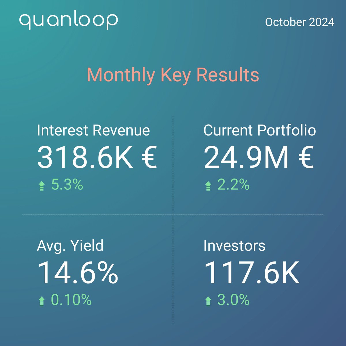 quanloop's tweet image. October ’24 recap at Quanloop: 🌟

💸 Interest Revenue: 318.6K € (⬆️ 5.3%)
💰 Portfolio: 24.9M € (⬆️ 2.2%)
📈 Avg. Yield: 14.6% (⬆️ 0.1%)

#investment #quanloop #update