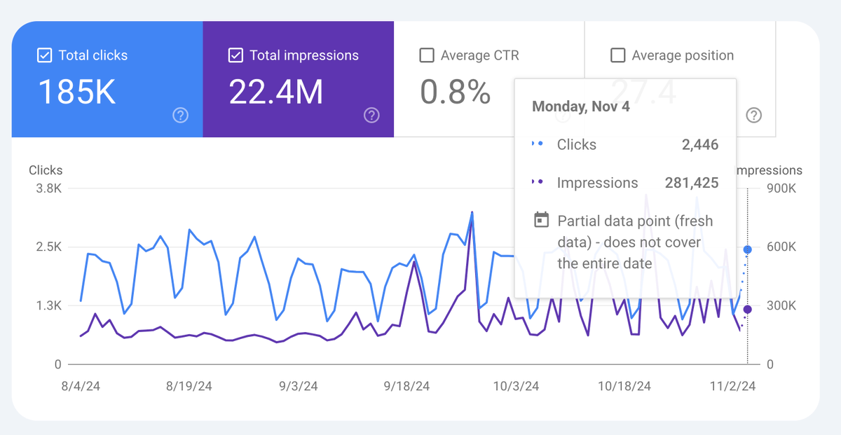 Google Search Console performance reports gain dotted line interface for partial data points seroundtable.com/google-search-… hat tip <a href="/bngsrc/">Bengü Sarıca Dinçer</a> <a href="/deeprana_99/">Deep Rana</a> <a href="/DarthNik/">Nik</a>
