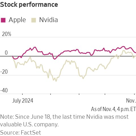 MrTopStep's tweet image. $AAPL vs. $NVDA #FactSet 

#Nvidia is within striking distance of #Apple to retake the crown as the largest U.S. company by market capitalization. For part of Monday, it had a larger market cap but finished the trading session lower. Nvidia stock was boosted by the news it is