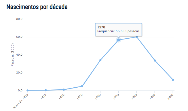 monica_spada's tweet photo. De acordo com o Censo Demográfico de 2010,o pico de meninas com nome Mônica começou aumentar na década de 1970, chegando a 60 mil registros em 1980.  
A vida toda ouvi: “Eu me chamo Mônica por causa de você”. No fundo inspirada na personagem que eu involuntariamente inspirei. https://t.co/T9XTGdiAhL