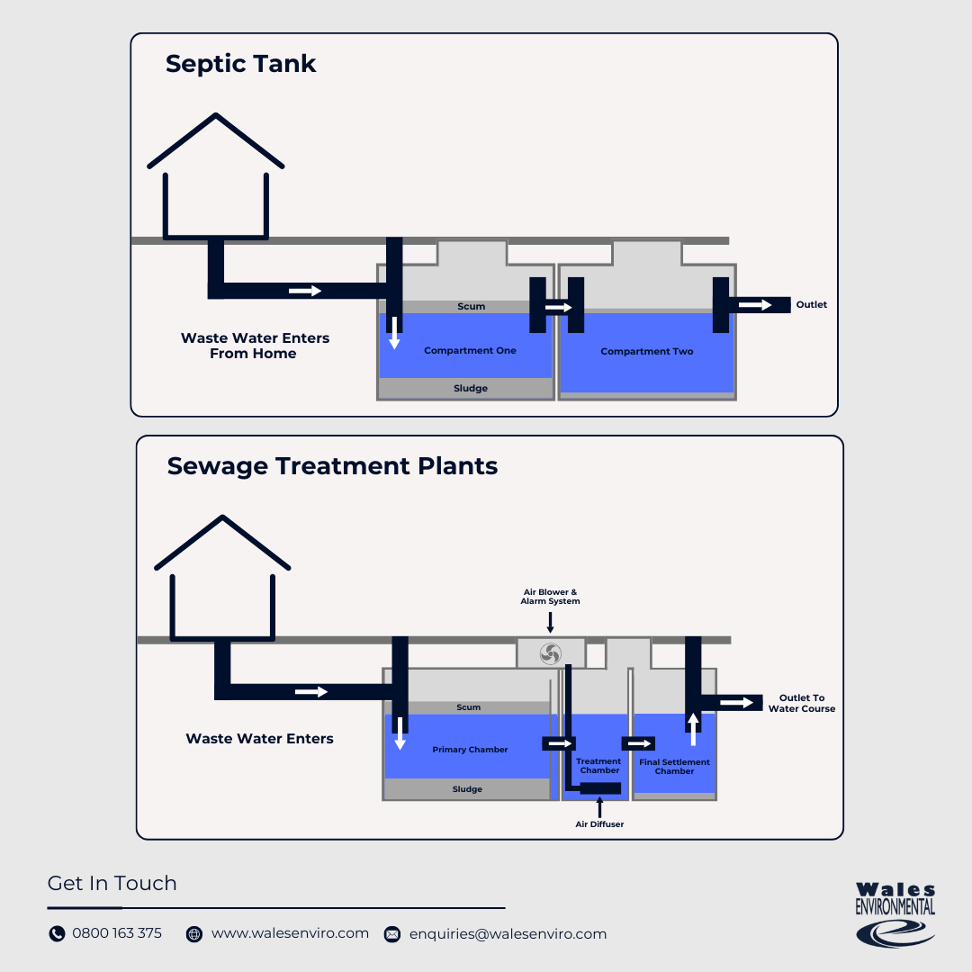 Maintaining your septic tank doesn’t have to be overwhelming. Regular care helps avoid costly repairs.

Do's and Don’ts
Avoid fats, oils, and non-biodegradable items.
Choose septic safe products.
Conserve water and schedule regular checks.

0800 163 375
enquiries@walesenviro.com