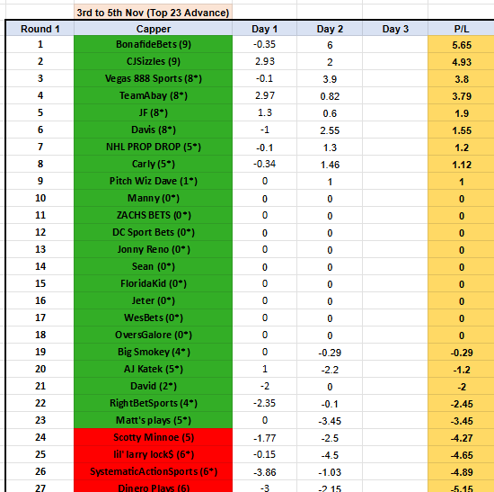 TributeHero_2's tweet image. Showdown 70⚔️🏆
End of Day 2, R1

TOP 5
@BonafideBets 🔝🔥🤑
@CJSizzles 💵
@888lasvegas ⭐️
@teamabay 💰
@JFar1887 💲

Others in + on day 2💸🍾✅
@JdavisSports1
@carlyonsports 
@propshockey 

4 eliminations end of today
Good Luck!🍀💚