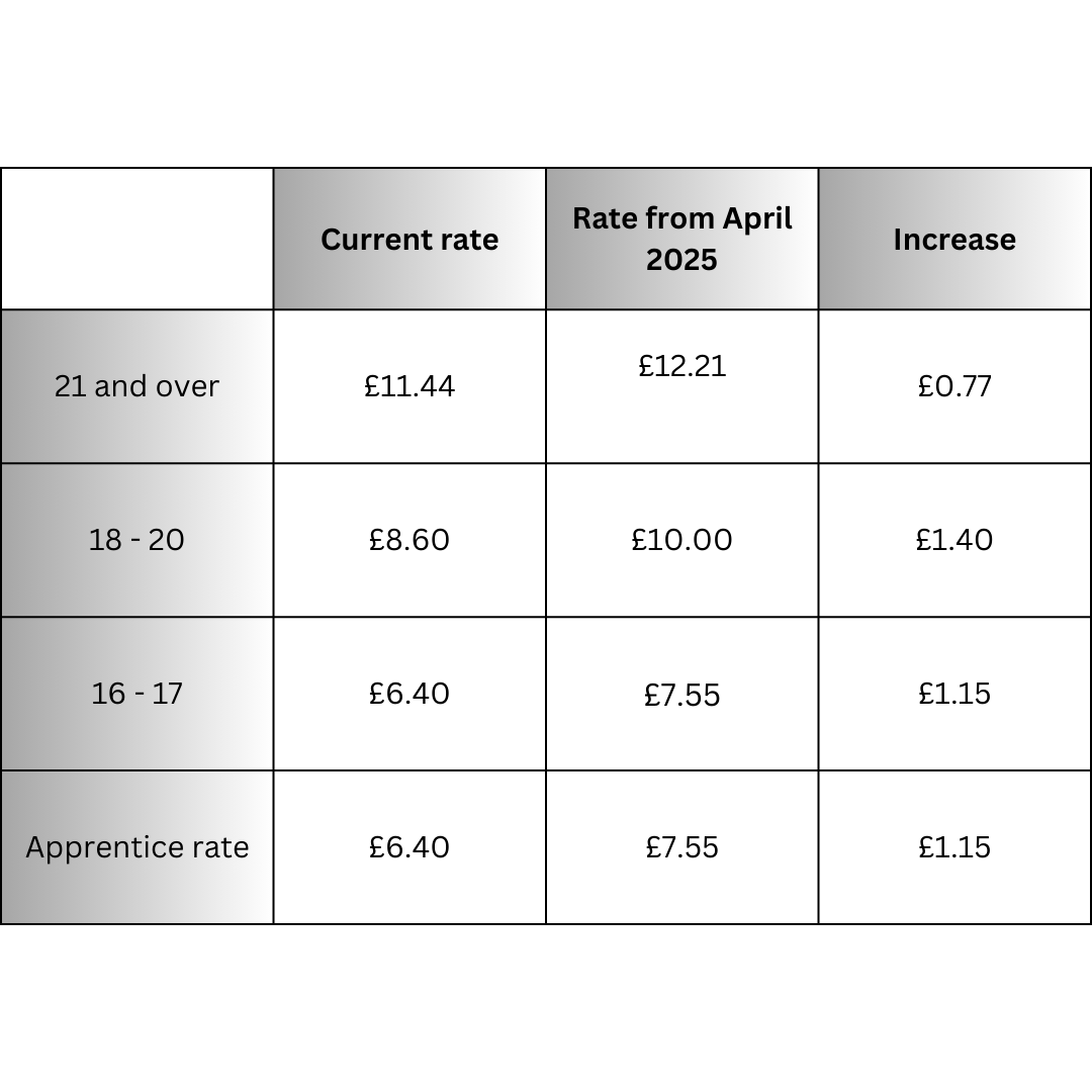 SalaryCalcPro's tweet photo. From April 2025, the National Minimum wage is increasing, check out our handy graphic below to see how much it's going up by 💰

#UK #Salary #Wage #Increase #Payrise https://t.co/9NJy1nPotP