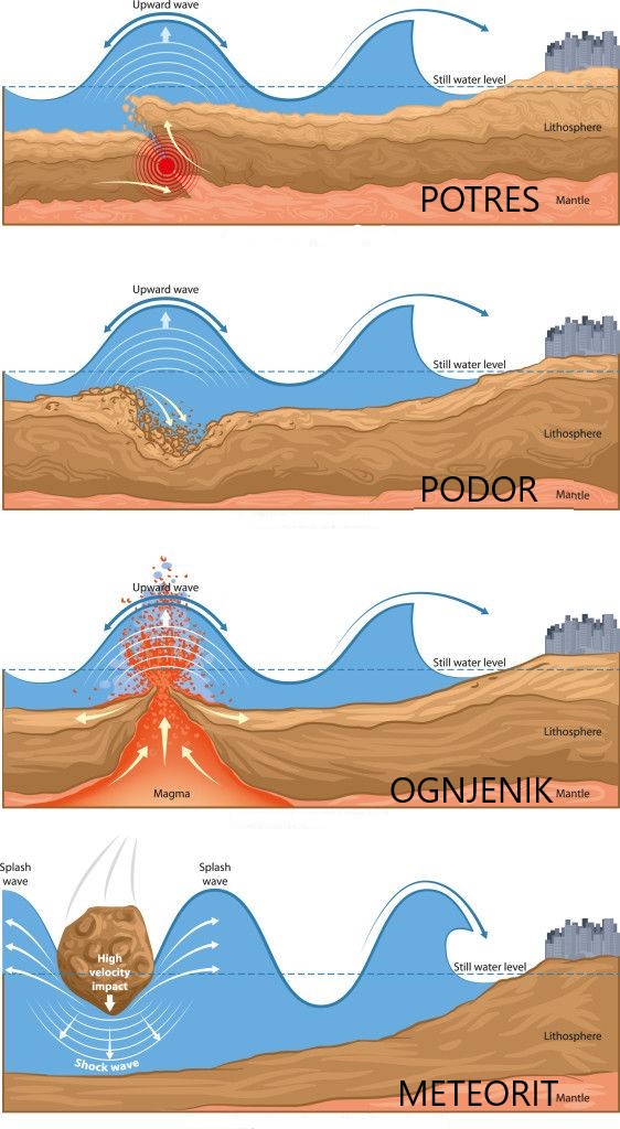 #NaDanašnjiDan, 5. 11, obeležujemo Svetovni dan ozaveščanja o cunamijih. Uvedli so ga Japonci, ki imajo veliko znanja na področju zgodnjega opozarjanja na cunami. Sistem za opozarjanje sestavlja mreža seizmoloških postaj, ki spremlja premike morske gladine in pošilja opozorila.