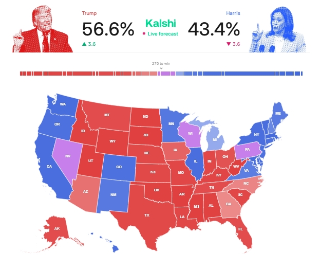 tmdfilm's tweet photo. Donald Trump has reclaimed a 13% lead on
@Kalshi
🟥Trump • 56.6% chance
🟦Harris • 43.4%  chance

#Election2024 https://t.co/WC4s9X5lcH
