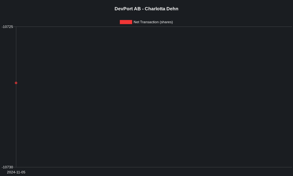 insiderzart's tweet photo. DevPort AB
Reporter: Charlotta Dehn (Insider)
Sell 𝟭𝟬 𝟳𝟮𝟳 @ 𝟮𝟴.𝟳 SEK per stock
𝟯𝟬𝟳 𝟴𝟲𝟰 𝗦𝗘𝗞 🐻 https://t.co/R2vTACD9zg