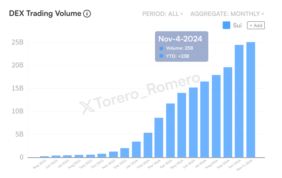 🚨 BREAKING: <a href="/SUINETWORK/">Sui</a> REACHES $25 BILLION DEX TRADING VOLUME! $SUI