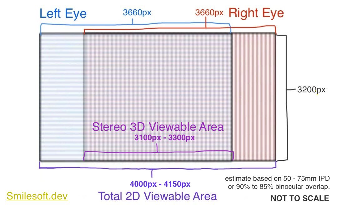 LooperVFX ✦ (@loopervfx) on Twitter photo it's a virtual planar / 2d display. while full binocular overlap would be ideal, Apple Vision Pro's total effective 2d res is roughly 4000x3200 to 4150x3200px (depending on InterPupillary Distance.)
now we have an ultra-wide display that expects head movement :) <a href="/SadlyItsBradley/">SadlyItsDadley</a> it's a virtual planar / 2d display. while full binocular overlap would be ideal, Apple Vision Pro's total effective 2d res is roughly 4000x3200 to 4150x3200px (depending on InterPupillary Distance.)
now we have an ultra-wide display that expects head movement :) <a href="/SadlyItsBradley/">SadlyItsDadley</a>