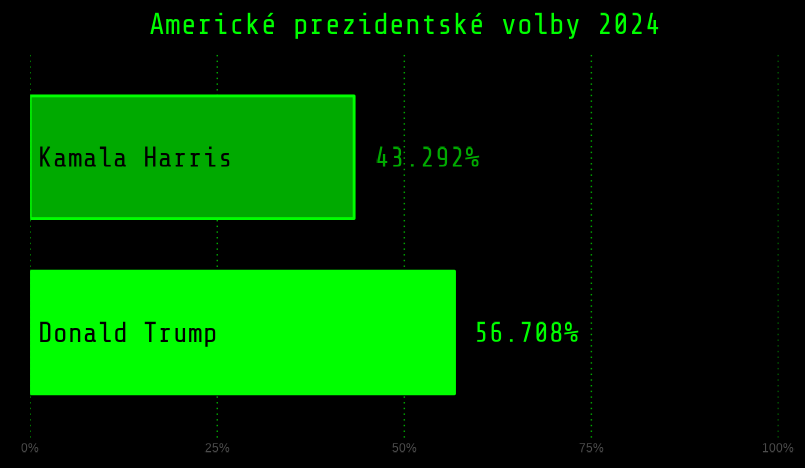 lukie1000's tweet photo. Nástupcem Bidena bude nejspíš Donald.
Kamala má šanci 43.292%.
Do voleb zbývá 0 dnů. Volby jsou dnes!
Aktualizace modelu: 2024-11-05 10:07
#politika #predikce #volby #USA #cronjob #matrix_viz https://t.co/OKqyyGfzy7