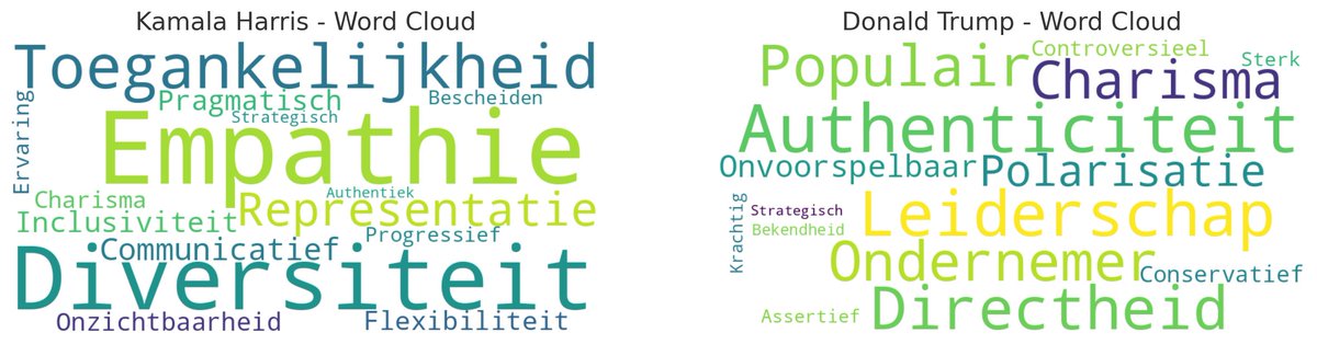 𝑬𝒍𝒆𝒄𝒕𝒊𝒐𝒏 𝑫𝒂𝒚, 𝑷𝒓𝒆𝒇𝒆𝒓𝒆𝒏𝒄𝒆-𝒅𝒂𝒚
Vandaag is het erop of eronder. Election Day!

👀 Aan welke Personal brand vertrouwen Amerikanen de economie, gezondheidszorg en veiligheid het meeste toe?

#Harris #Trump #ElectionDay #Election2024 #Personalbranding #US