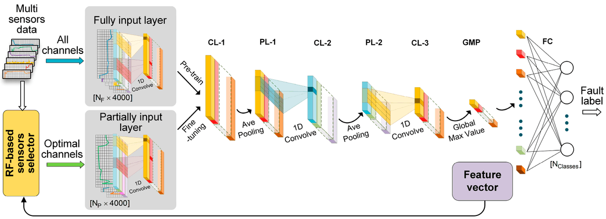 Sensors_MDPI's tweet image. Real-Time Fault Diagnosis for Hydraulic System Based on Multi-Sensor Convolutional Neural Network 
mdpi.com/1424-8220/24/2…
@xyl85615557 
#faultdiagnosis; #convolutionalneuralnetwork #Featureextraction