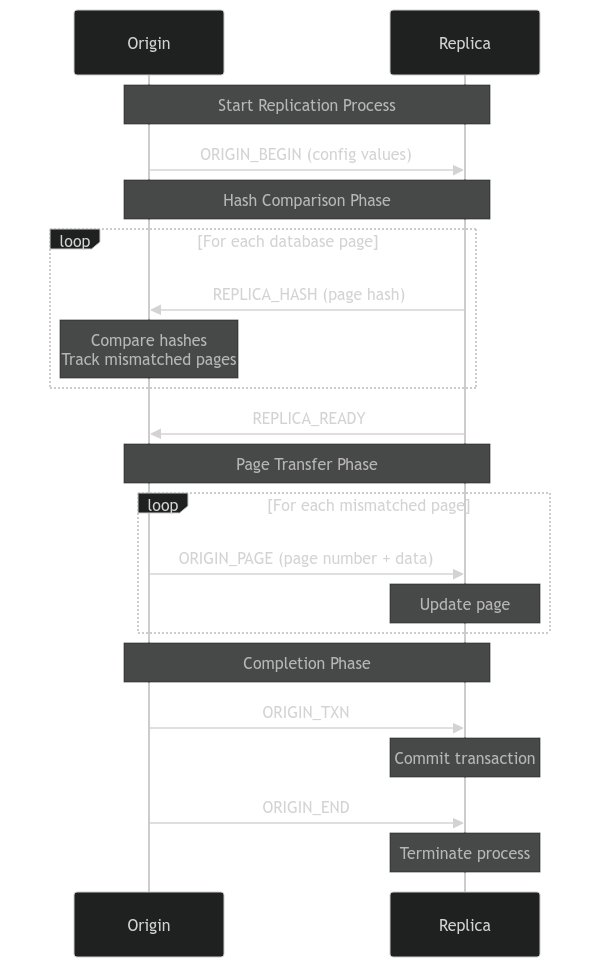Gunnar Morling 🌍 (@gunnarmorling) on Twitter photo "How the New sqlite3_rsync Utility Works"
Enjoyed reading this post by <a href="/jasonnochlin/">Jason Nochlin</a> about the inner workings of sqlite3_rsync for synchronizing new and modified pages from an origin SQLite database to a replica.
👉 nochlin.com/blog/how-the-n… "How the New sqlite3_rsync Utility Works"
Enjoyed reading this post by <a href="/jasonnochlin/">Jason Nochlin</a> about the inner workings of sqlite3_rsync for synchronizing new and modified pages from an origin SQLite database to a replica.
👉 nochlin.com/blog/how-the-n…