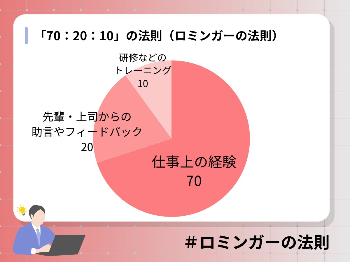 人材育成の基本としてよく聞かれるものに「70：20：10の法則
