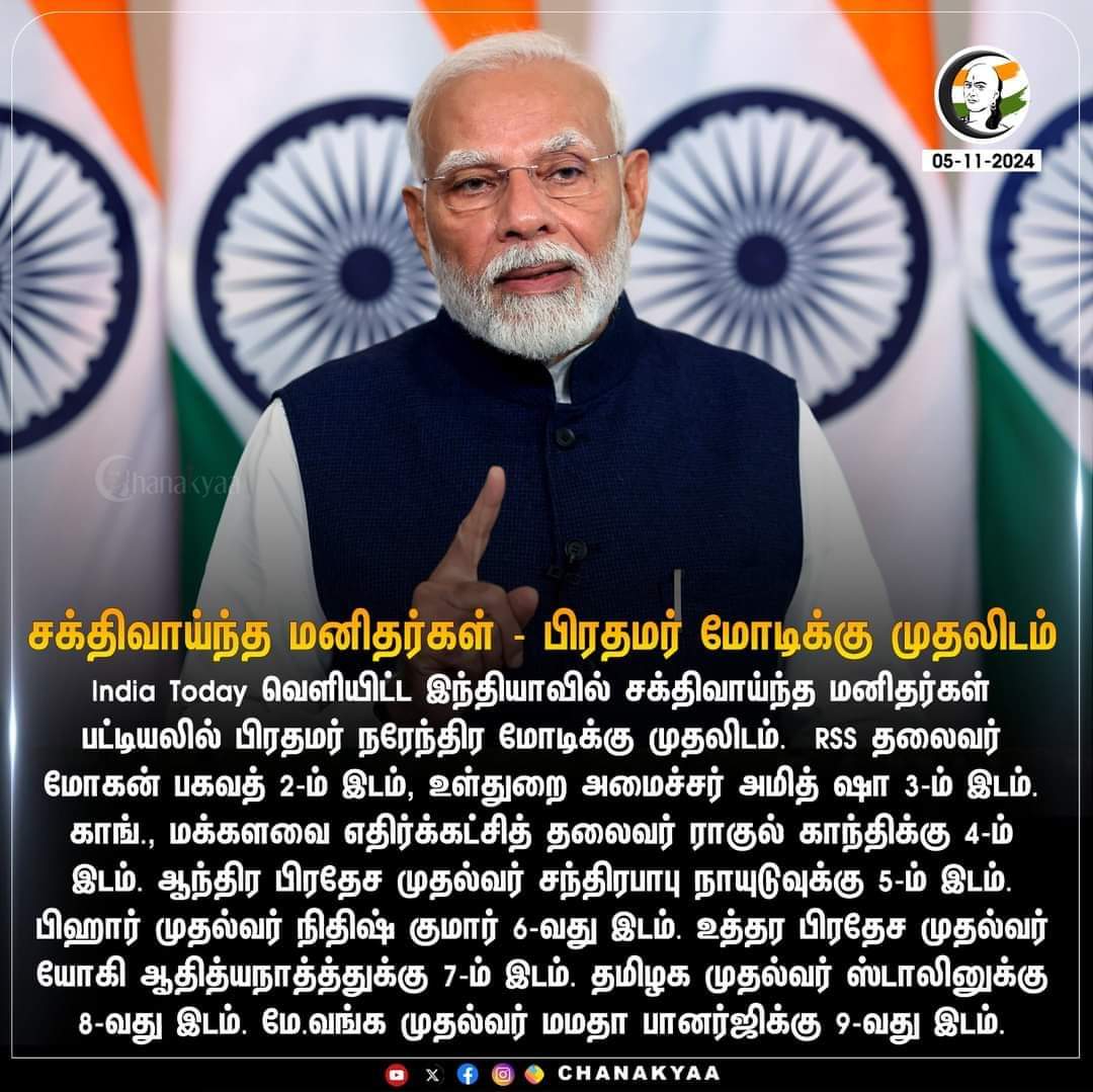 Jayamaruthikc's tweet photo. சக்திவாய்ந்த மனிதர்கள் 
- பிரதமர் மோடிக்கு முதலிடம்

#modi #MKStalin #indiatoday #chanakyaa 

stay informed with the latest news through Chanakyaa via https://chanakyaa.ina https://t.co/NDgqAT6EnV