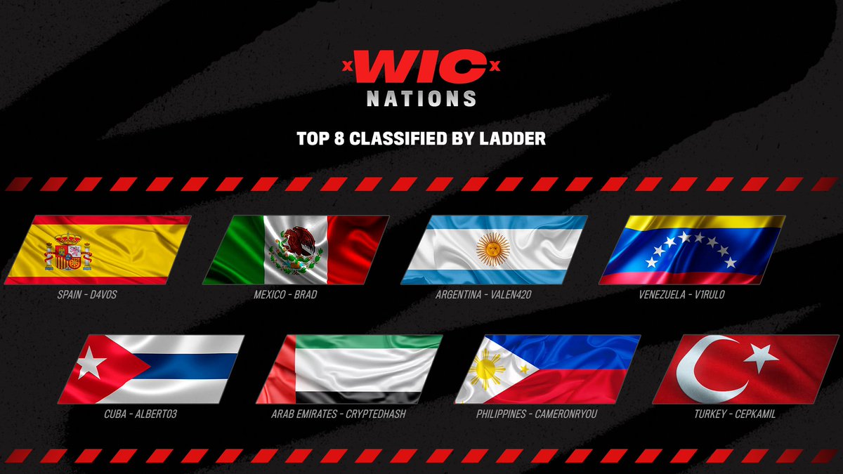 🌏𝐍𝐄𝐖𝐒 𝐖𝐈𝐂 𝐍𝐀𝐓𝐈𝐎𝐍𝐒🌏

🎉 Here are the 8 classified for the WIC NATIONS tournament! 

Are you ready for December 7th? Let the countdown begin! 🏆🌍 
#WICNATIONS #TournamentTime #GetReady