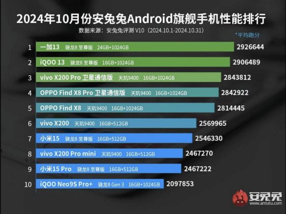 gizmochina's tweet image. OnePlus 13, Ace 3V Lead AnTuTu’s October Rankings for Flagship &amp;amp; Mid-Range Phones

buff.ly/4fyEnRv

#OnePlus13 #OnePlusAce3V