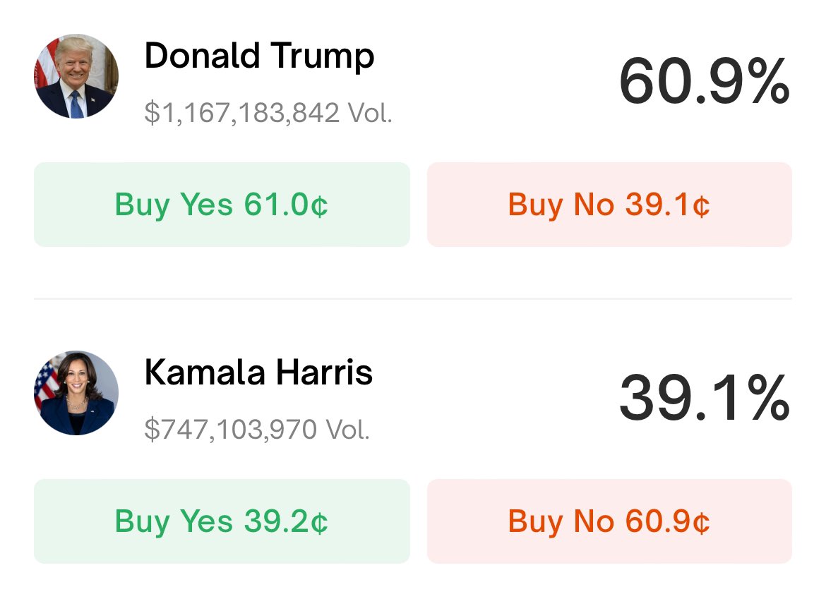 JUST IN: 🇺🇸 Pro-#Bitcoin Donald Trump takes the lead in the election, up by 21.8% in the odds: Polymarket