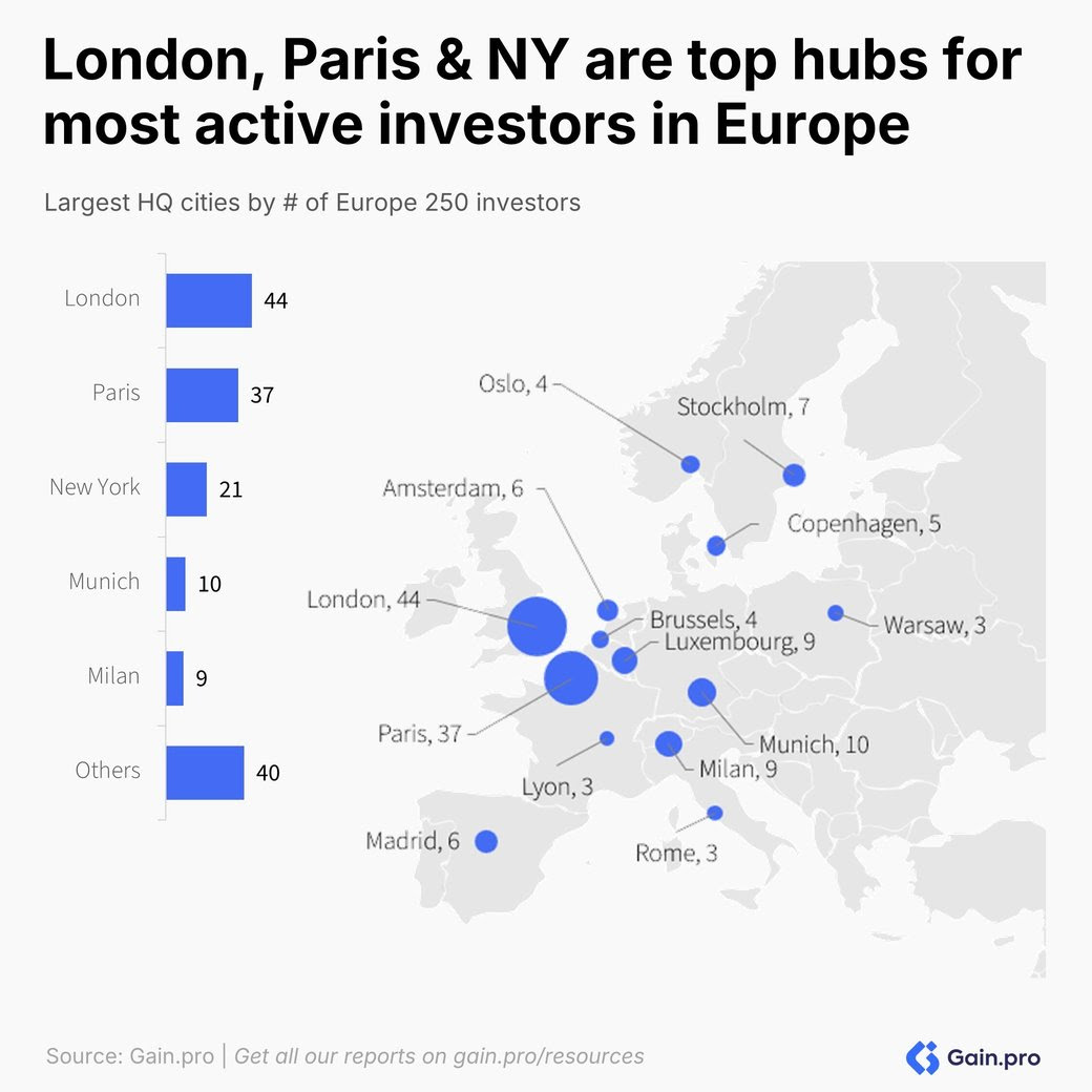 Where are the largest investors in Europe located?   

- London remains the dominant hub for the most active PE investors in Europe, followed by Paris, and New York. (These 3 cities constitute ~40% of all HQs.)    
- Stockholm-based EQT Group, Amsterdam-based Waterland, and