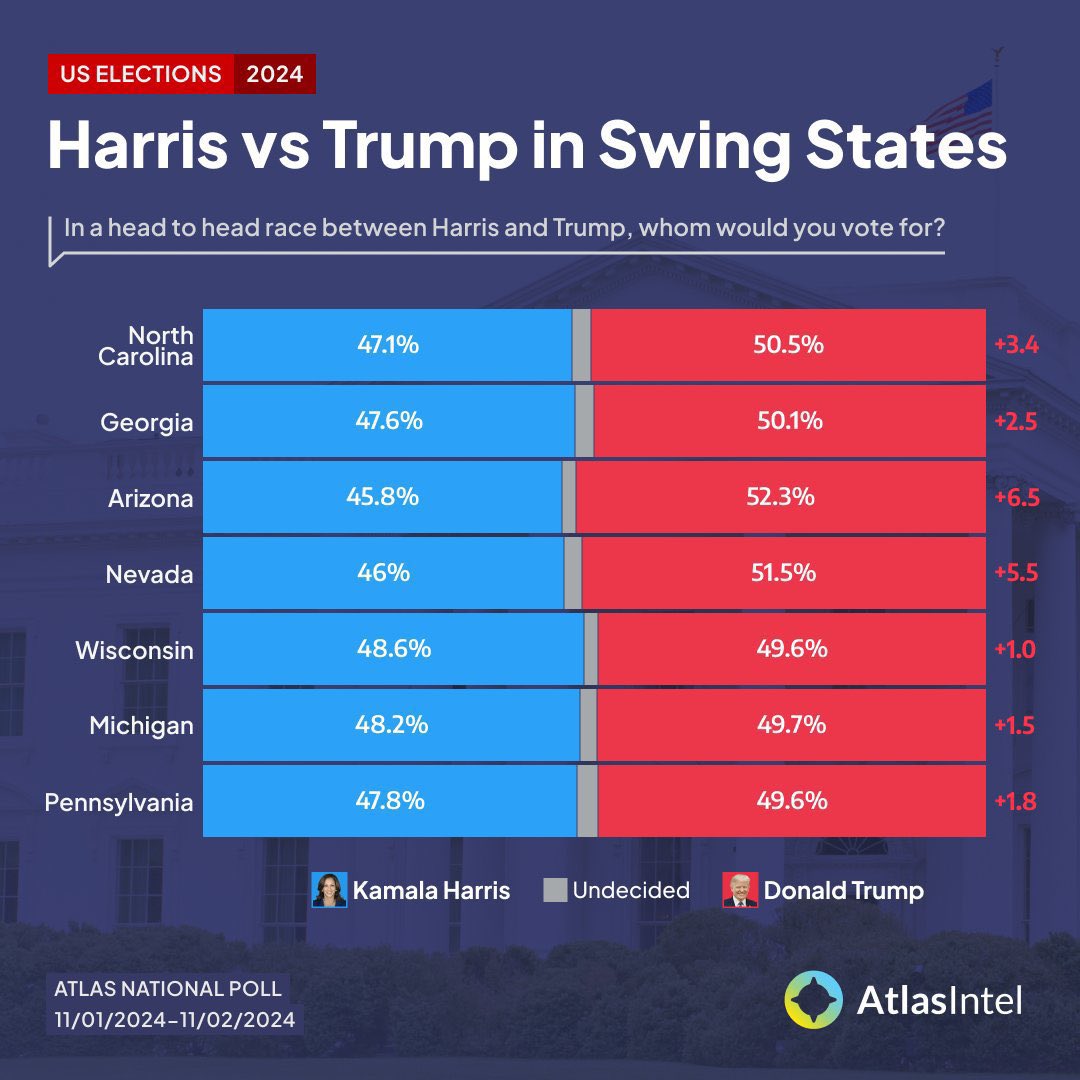 gordhanramsaran's tweet photo. TRUMP IS LEADING SWING STATES👀 #Trump2024 #USElection2024 #ElonAtTrumpRally
#KamlaHarris https://t.co/VgNn8YAaZO