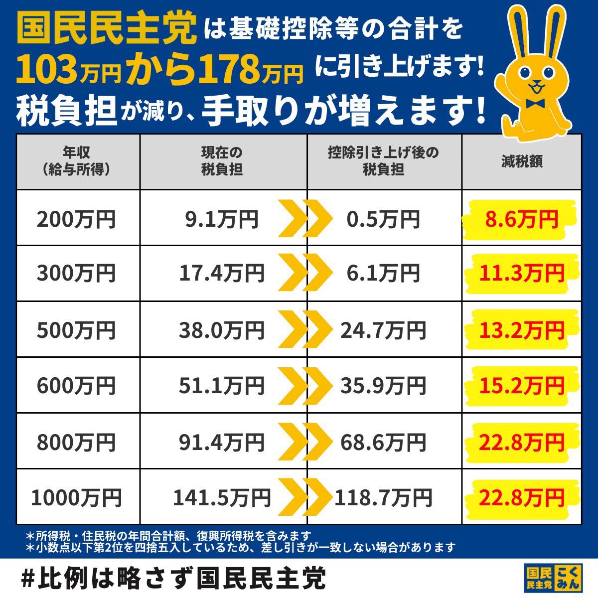 ktmKanchan's tweet photo. これって、配偶者や扶養家族がおって扶養控除が無くなるから103万の壁って言うてるんちゃうの？？ニュースだと103万以上から所得税についてばっかり言うのが多いんやけど、単身者や2馬力で働いてる人にも恩恵があんの？
誰か教えてください笑笑
#所得税 #扶養控除 #配偶者 #学生 https://t.co/l6wyhKIZ1b