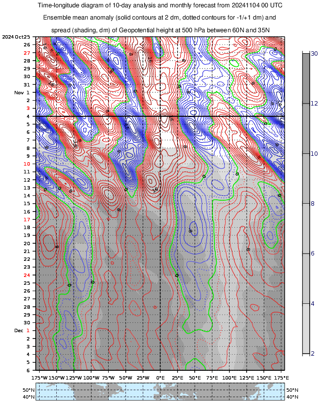 Gros signal de blocage sur le Hovmoller... Les ondes restent stationnaires, on n'a pas fini d'avoir la cloche anticyclonique sur la tête, au moins jusqu'à la dernière décade de brumaire voire début frimaire 😄 Enfin avec possiblement des variations de temps à autre quand même.
