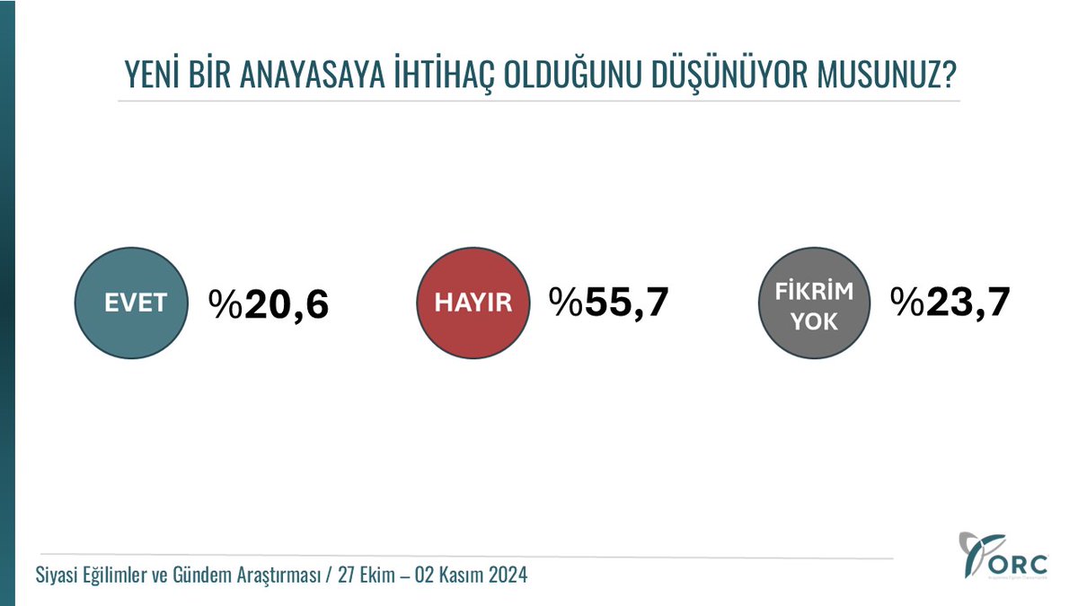 "YENİ BİR ANAYASAYA İHTİYAÇ OLDUĞUNU DÜŞÜNÜYORMUSUNUZ?"

▪️ Evet: %20,6
▪️ Hayır: %55,7
▪️ Fikrim Yok: %23,7

▪️ Bu araştırma 27 Ekim-02 Kasım 2024 tarihlerinde,
41 İl'de 6500 katılımcı ile yüz yüze gerçekleştirilmiştir.