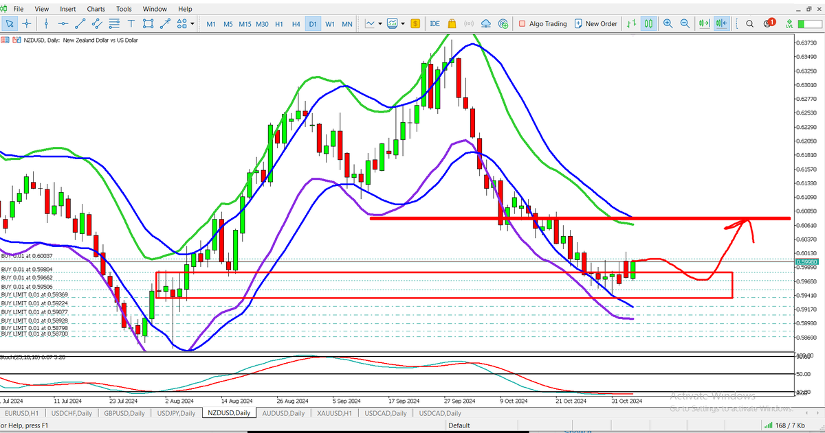 Mamunmn_FX's tweet photo. Comment My Analysis 
#Election2024 #ElectionDay #CaliforniaforTrump
#forexstrategy #forexlifestyle #forextraders #ForexMarket #forextrading https://t.co/AHGQAIPOE8