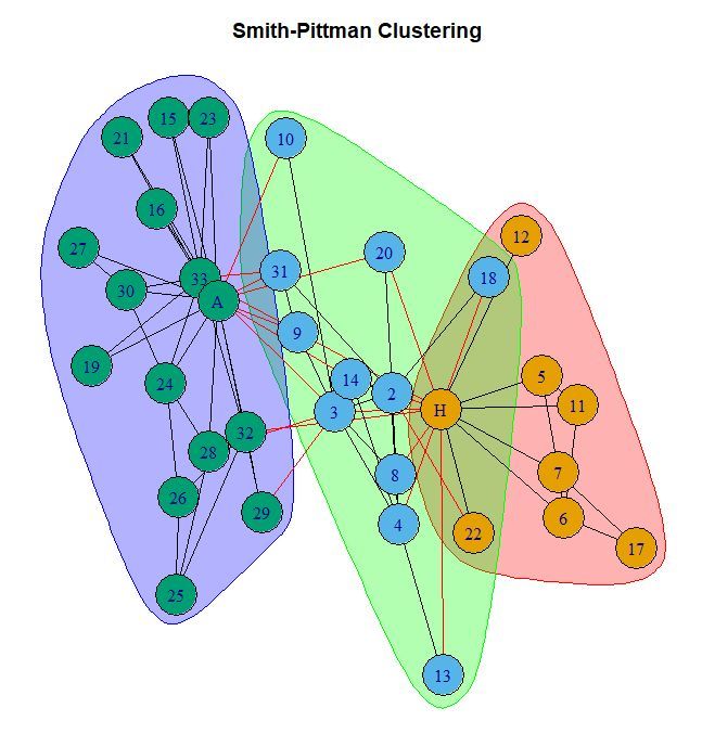 New #opensource graph clustering package has just been launched for reproducible research 🚀  The {ig.degree.betweenness} #RStats pkg implements the new Smith-Pittman clustering algorithm. Pkg + preprint: buff.ly/40wUydM