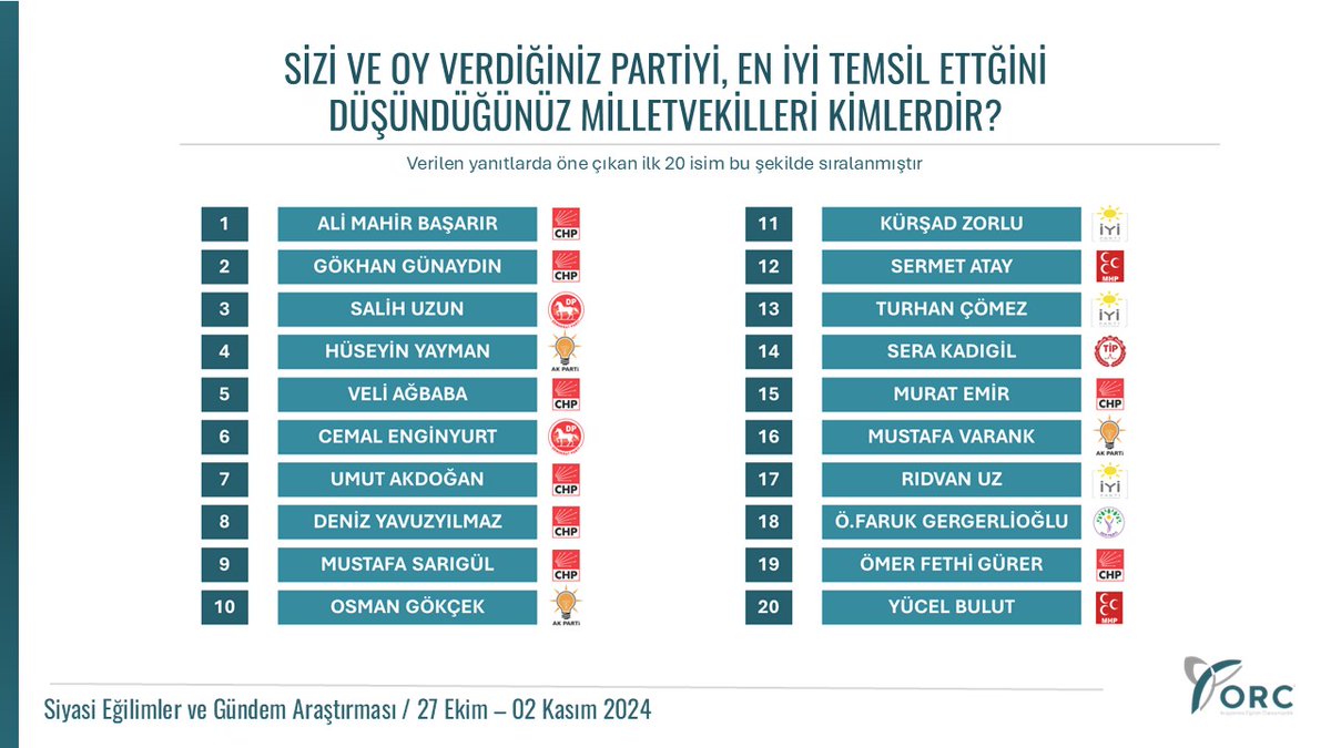 "SİZİ VE OY VERDİĞİNİZ PARTİYİ, EN İYİ TEMSİL ETTİĞİNİ DÜŞÜNDÜĞÜNÜZ MİLLETVEKİLLERİ KİMLERDİR?"

▪️ Bu araştırma 27 Ekim-02 Kasım 2024 tarihlerinde,
41 İl'de 6500 katılımcı ile yüz yüze gerçekleştirilmiştir.